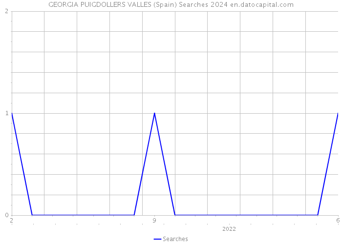 GEORGIA PUIGDOLLERS VALLES (Spain) Searches 2024 