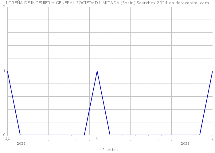 LOREÑA DE INGENIERIA GENERAL SOCIEDAD LIMITADA (Spain) Searches 2024 