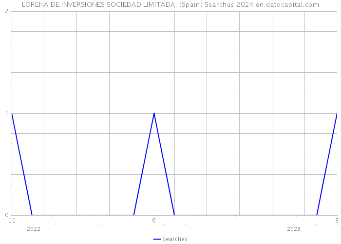 LORENA DE INVERSIONES SOCIEDAD LIMITADA. (Spain) Searches 2024 