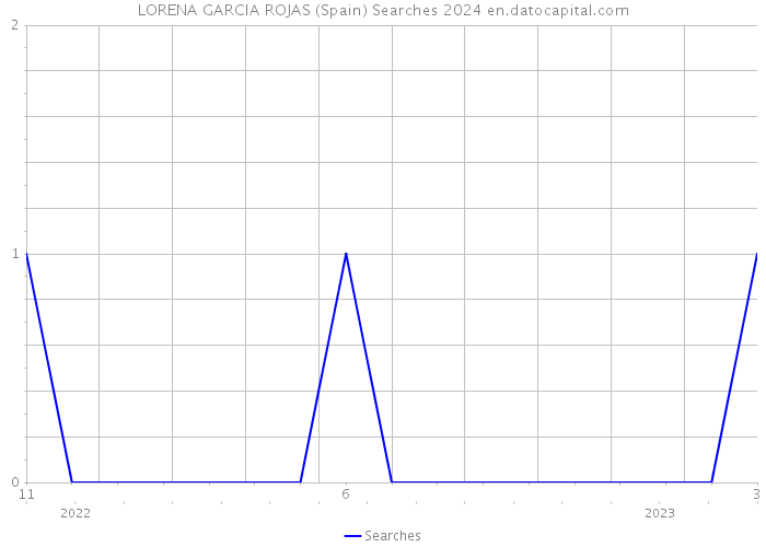 LORENA GARCIA ROJAS (Spain) Searches 2024 