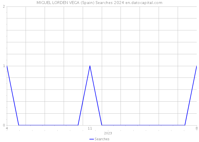 MIGUEL LORDEN VEGA (Spain) Searches 2024 