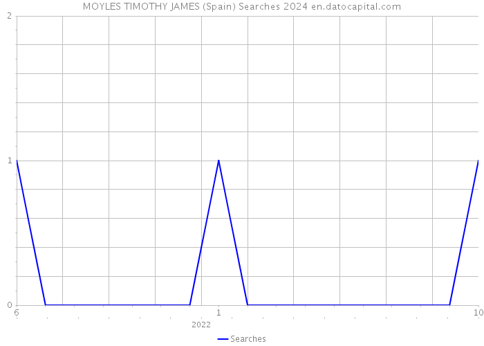 MOYLES TIMOTHY JAMES (Spain) Searches 2024 