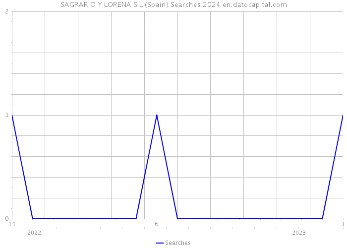 SAGRARIO Y LORENA S L (Spain) Searches 2024 