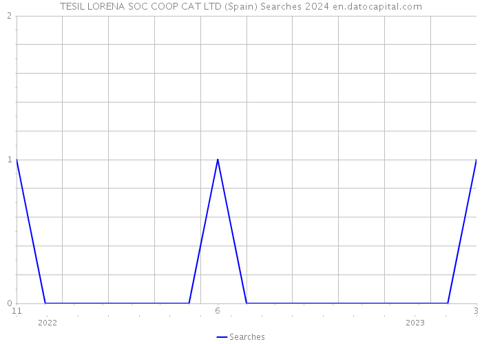 TESIL LORENA SOC COOP CAT LTD (Spain) Searches 2024 