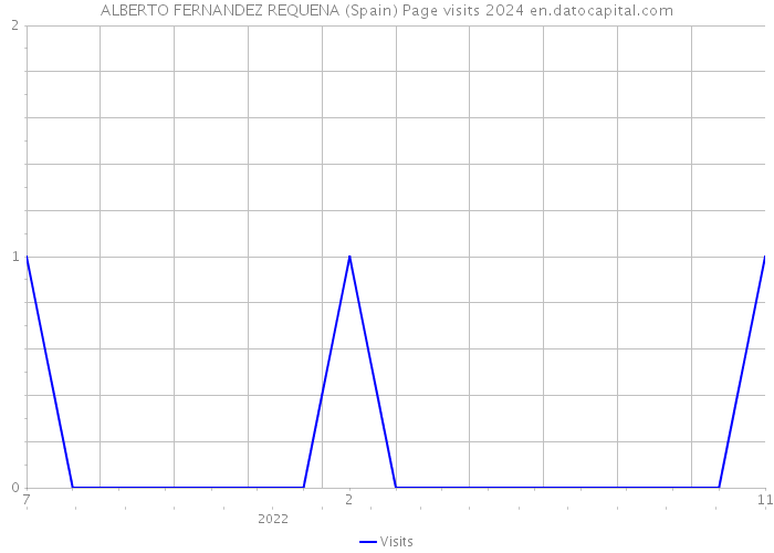 ALBERTO FERNANDEZ REQUENA (Spain) Page visits 2024 