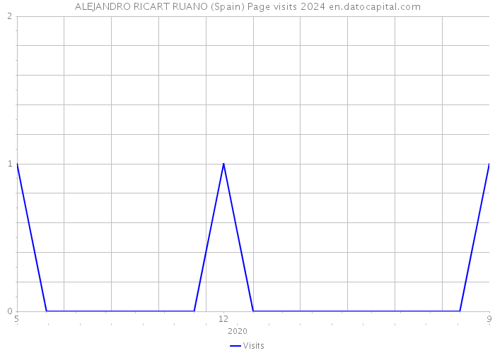 ALEJANDRO RICART RUANO (Spain) Page visits 2024 