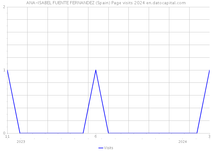 ANA-ISABEL FUENTE FERNANDEZ (Spain) Page visits 2024 