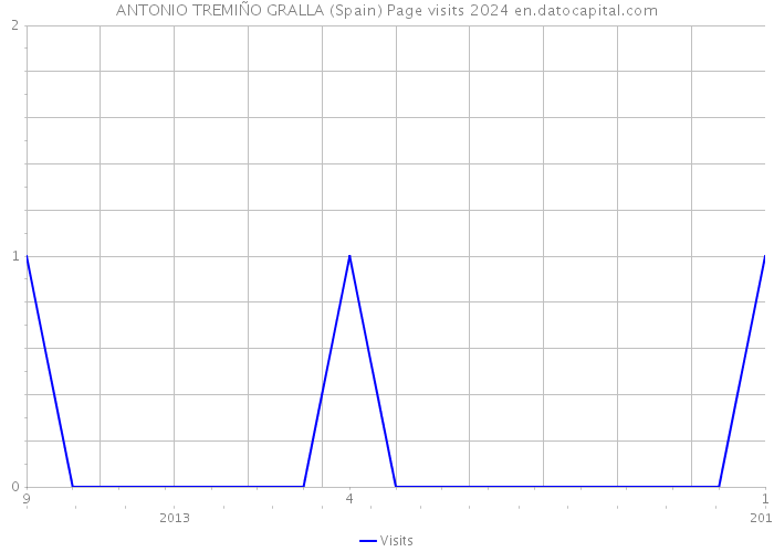 ANTONIO TREMIÑO GRALLA (Spain) Page visits 2024 