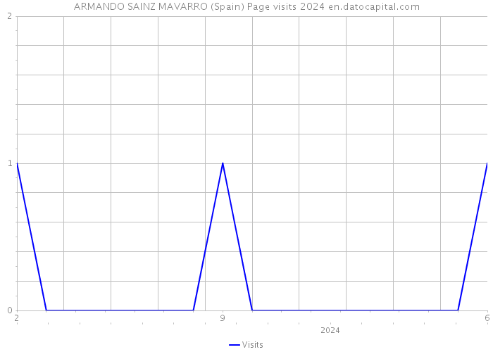 ARMANDO SAINZ MAVARRO (Spain) Page visits 2024 