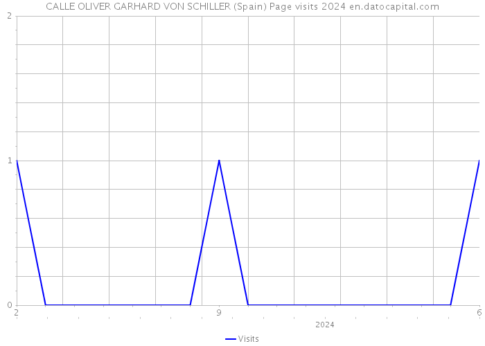 CALLE OLIVER GARHARD VON SCHILLER (Spain) Page visits 2024 