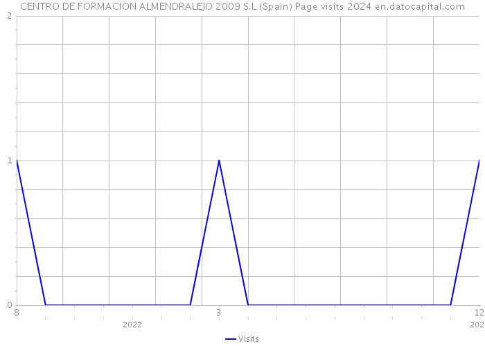 CENTRO DE FORMACION ALMENDRALEJO 2009 S.L (Spain) Page visits 2024 