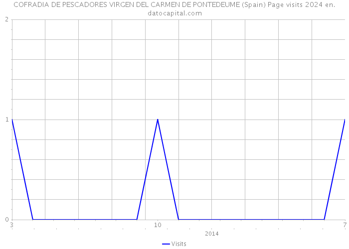 COFRADIA DE PESCADORES VIRGEN DEL CARMEN DE PONTEDEUME (Spain) Page visits 2024 