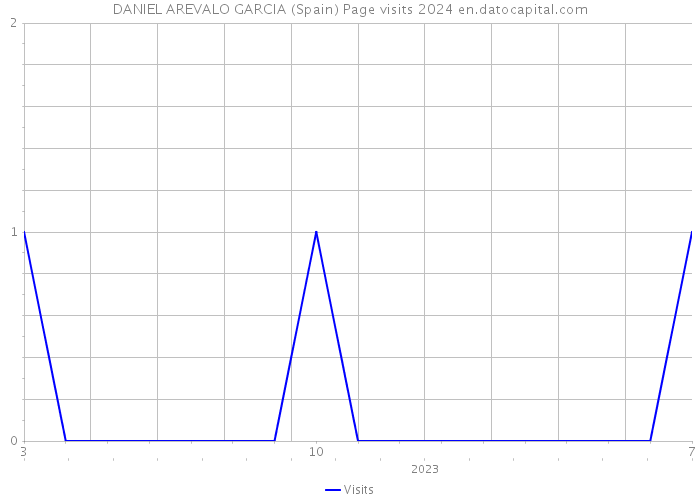 DANIEL AREVALO GARCIA (Spain) Page visits 2024 