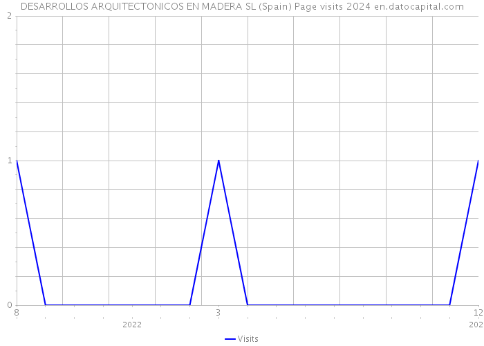 DESARROLLOS ARQUITECTONICOS EN MADERA SL (Spain) Page visits 2024 