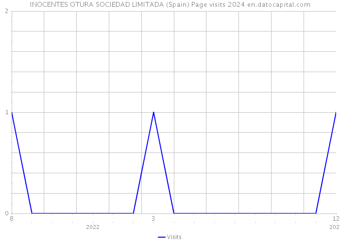 INOCENTES OTURA SOCIEDAD LIMITADA (Spain) Page visits 2024 