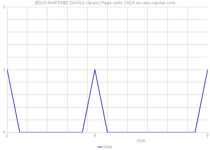 JESUS MARTINEZ DAVILA (Spain) Page visits 2024 