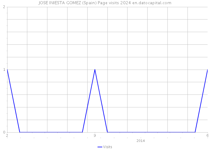 JOSE INIESTA GOMEZ (Spain) Page visits 2024 