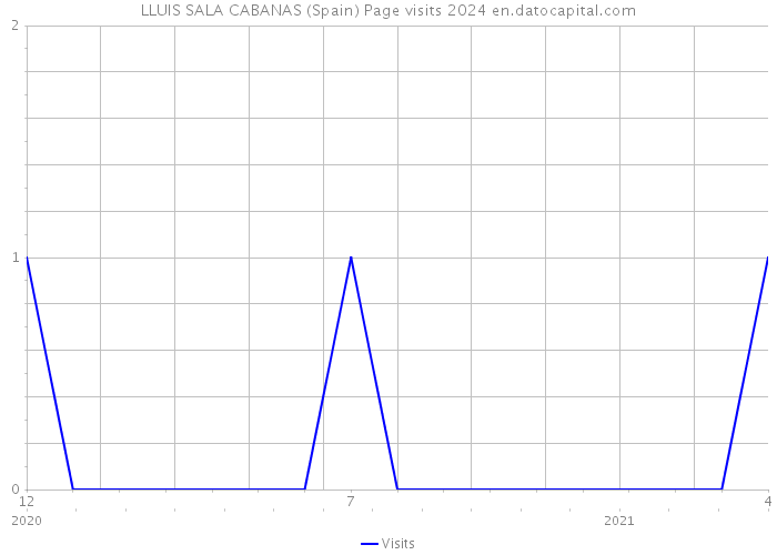 LLUIS SALA CABANAS (Spain) Page visits 2024 
