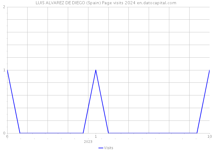 LUIS ALVAREZ DE DIEGO (Spain) Page visits 2024 