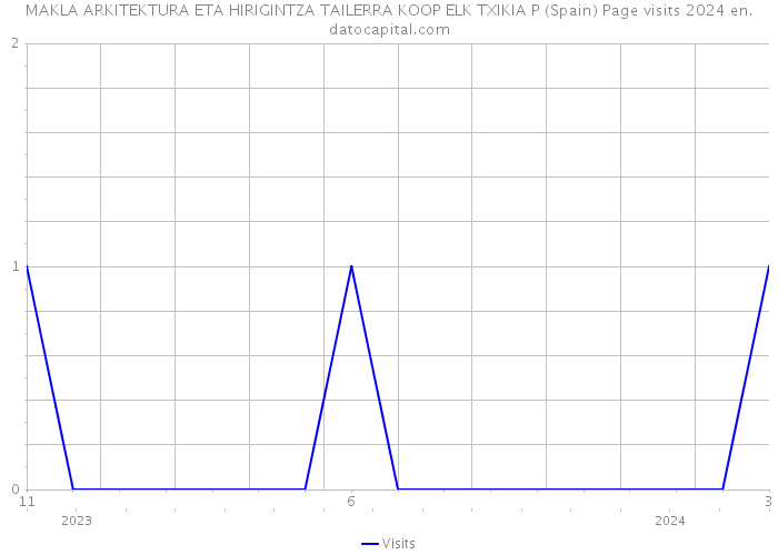 MAKLA ARKITEKTURA ETA HIRIGINTZA TAILERRA KOOP ELK TXIKIA P (Spain) Page visits 2024 