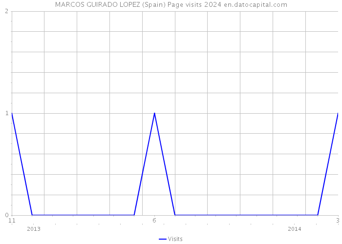 MARCOS GUIRADO LOPEZ (Spain) Page visits 2024 