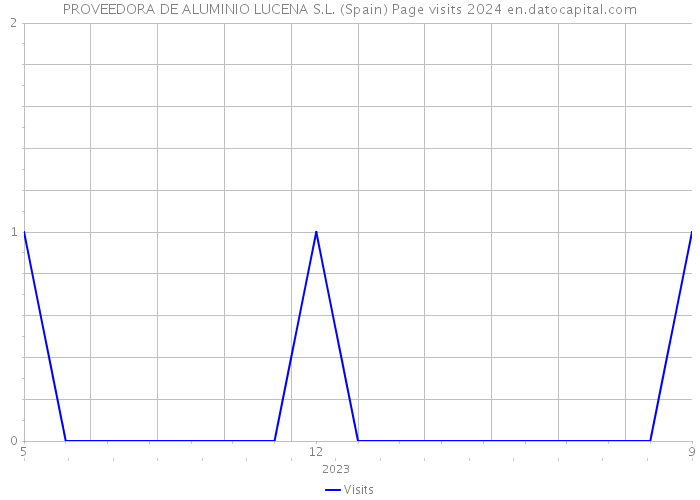 PROVEEDORA DE ALUMINIO LUCENA S.L. (Spain) Page visits 2024 