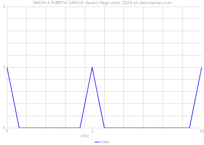 SIMON A PUERTA GARCIA (Spain) Page visits 2024 