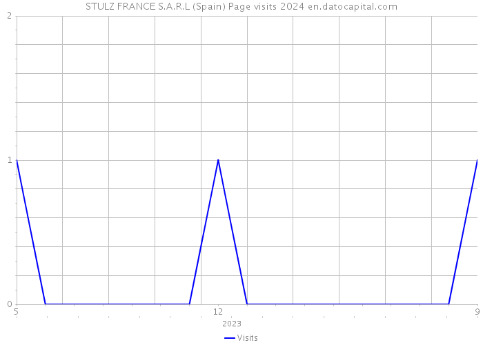 STULZ FRANCE S.A.R.L (Spain) Page visits 2024 