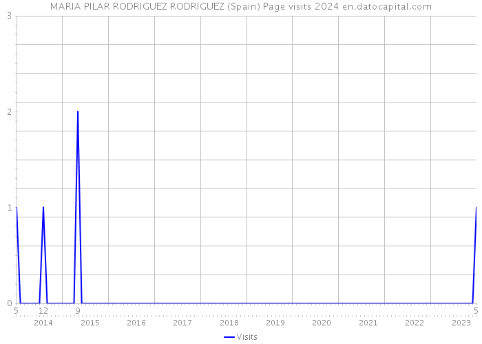 MARIA PILAR RODRIGUEZ RODRIGUEZ (Spain) Page visits 2024 