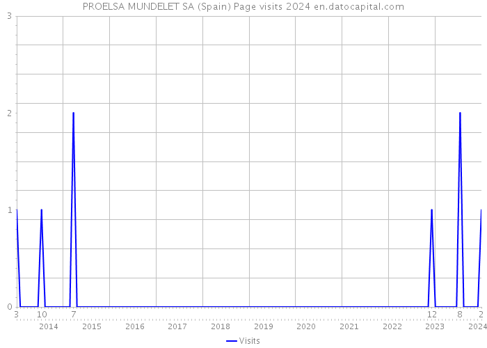 PROELSA MUNDELET SA (Spain) Page visits 2024 
