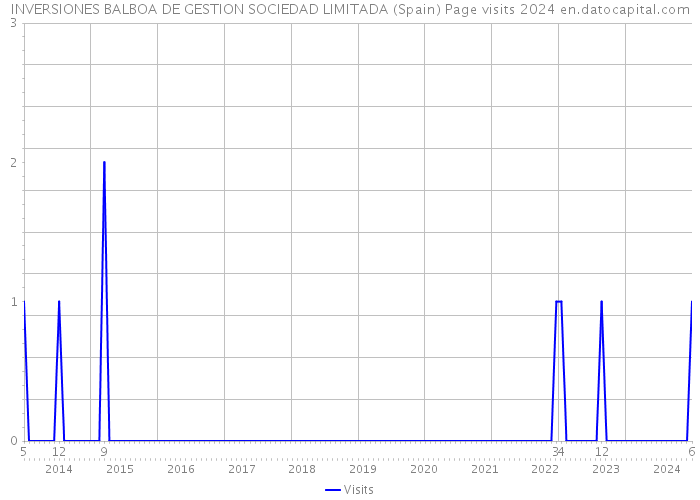 INVERSIONES BALBOA DE GESTION SOCIEDAD LIMITADA (Spain) Page visits 2024 