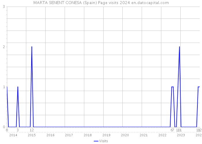 MARTA SENENT CONESA (Spain) Page visits 2024 