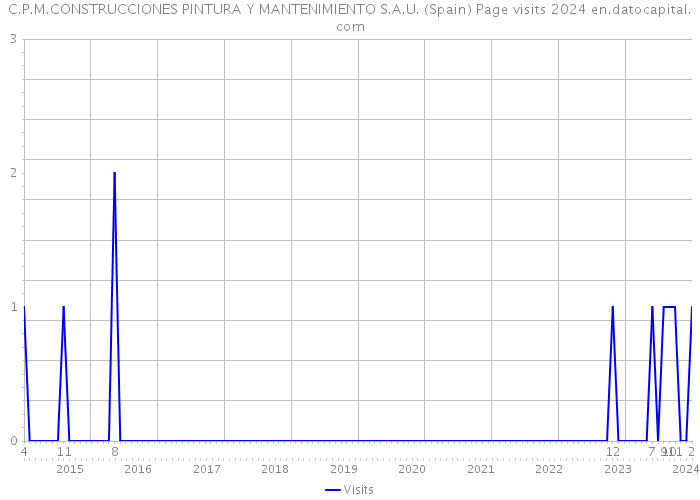 C.P.M.CONSTRUCCIONES PINTURA Y MANTENIMIENTO S.A.U. (Spain) Page visits 2024 