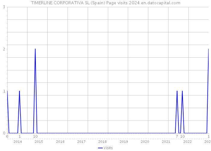 TIMERLINE CORPORATIVA SL (Spain) Page visits 2024 