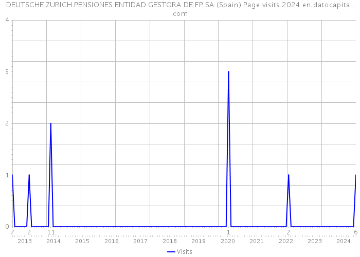 DEUTSCHE ZURICH PENSIONES ENTIDAD GESTORA DE FP SA (Spain) Page visits 2024 