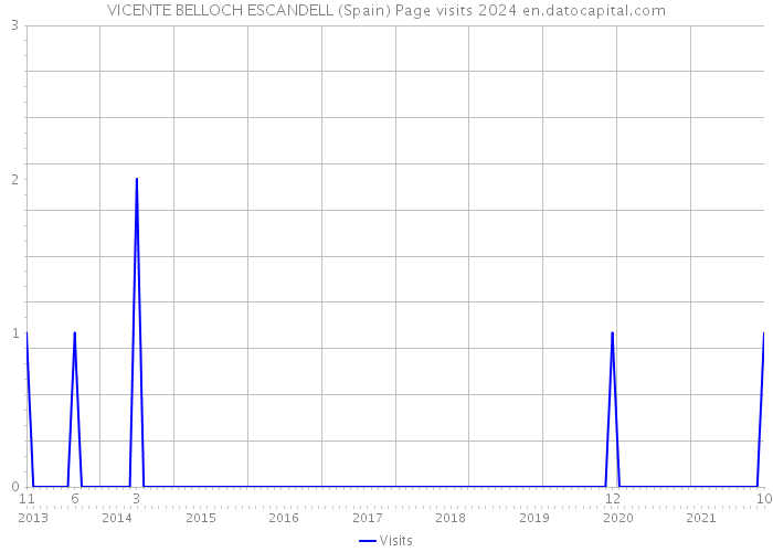 VICENTE BELLOCH ESCANDELL (Spain) Page visits 2024 