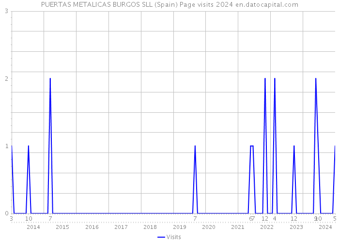 PUERTAS METALICAS BURGOS SLL (Spain) Page visits 2024 