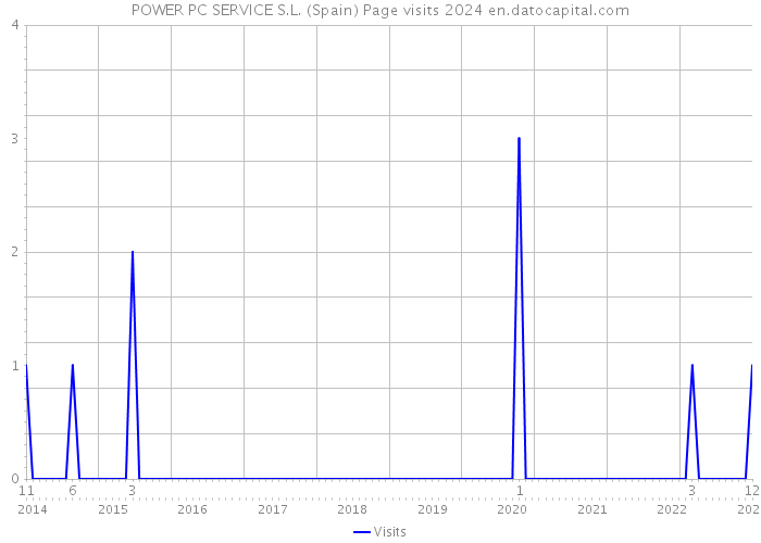 POWER PC SERVICE S.L. (Spain) Page visits 2024 