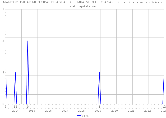 MANCOMUNIDAD MUNICIPAL DE AGUAS DEL EMBALSE DEL RIO ANARBE (Spain) Page visits 2024 