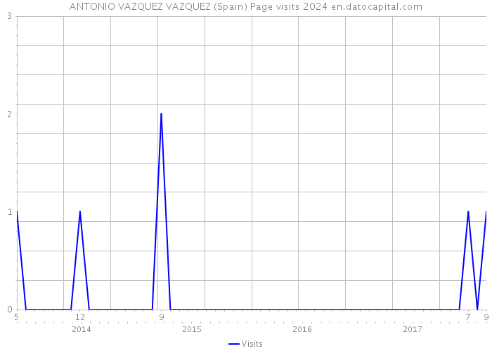 ANTONIO VAZQUEZ VAZQUEZ (Spain) Page visits 2024 