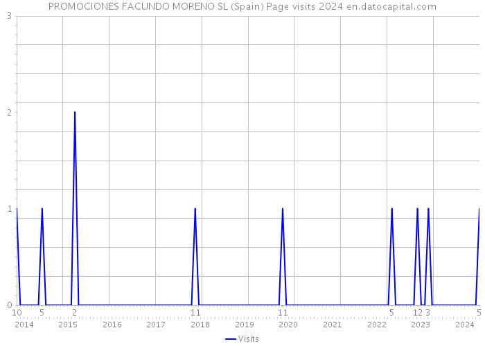 PROMOCIONES FACUNDO MORENO SL (Spain) Page visits 2024 