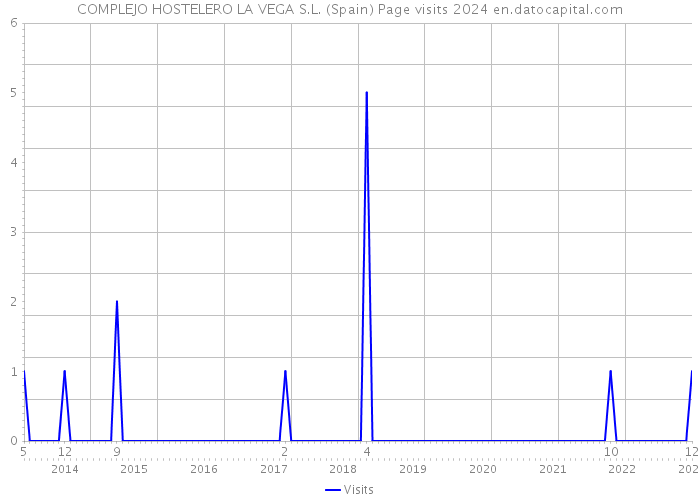 COMPLEJO HOSTELERO LA VEGA S.L. (Spain) Page visits 2024 