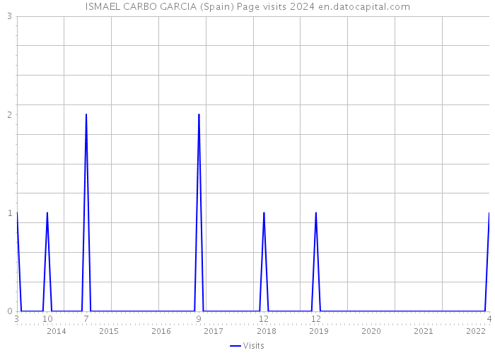 ISMAEL CARBO GARCIA (Spain) Page visits 2024 