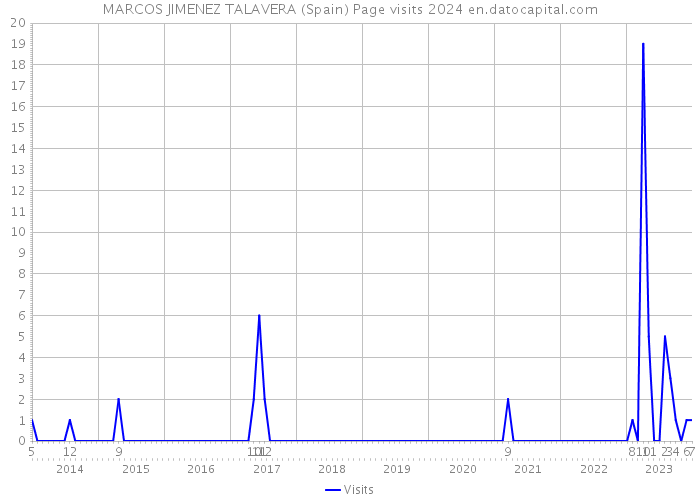 MARCOS JIMENEZ TALAVERA (Spain) Page visits 2024 
