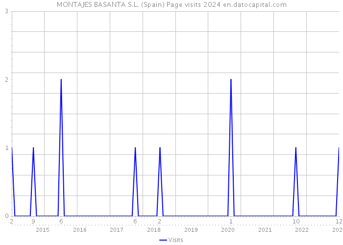 MONTAJES BASANTA S.L. (Spain) Page visits 2024 