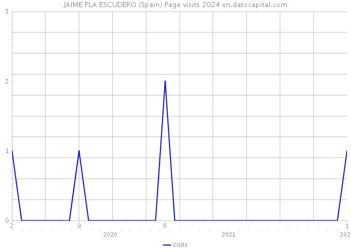 JAIME PLA ESCUDERO (Spain) Page visits 2024 