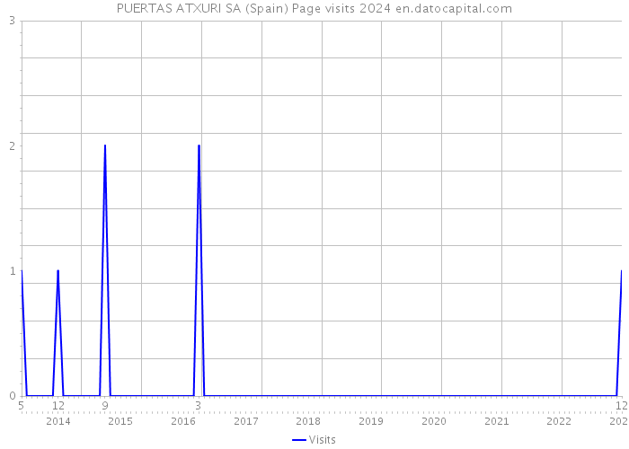PUERTAS ATXURI SA (Spain) Page visits 2024 