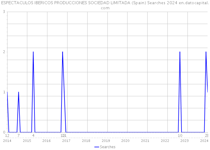 ESPECTACULOS IBERICOS PRODUCCIONES SOCIEDAD LIMITADA (Spain) Searches 2024 