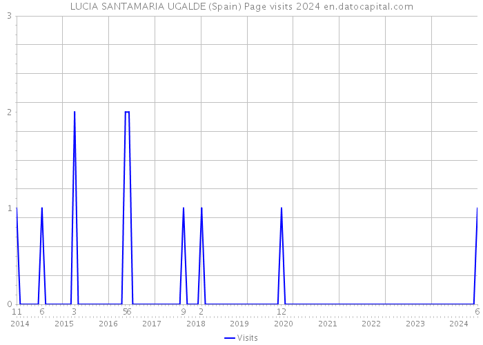 LUCIA SANTAMARIA UGALDE (Spain) Page visits 2024 