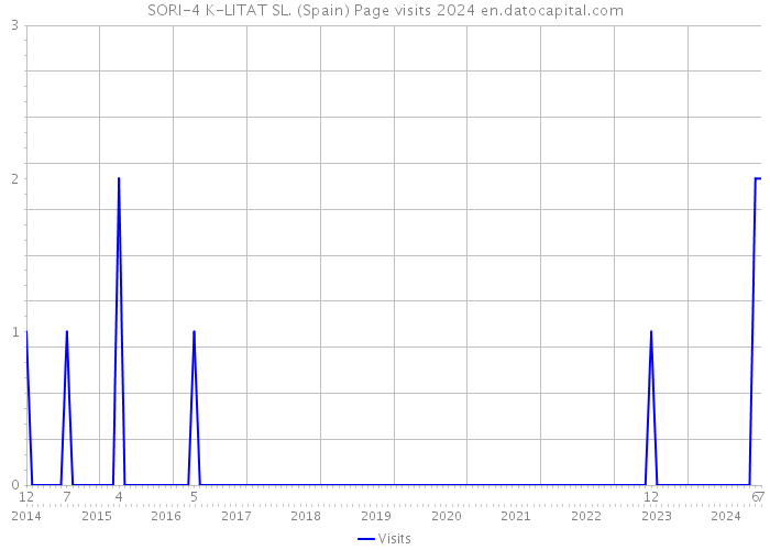 SORI-4 K-LITAT SL. (Spain) Page visits 2024 